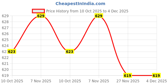 amazon.in ELBME® 3" Sanding Discs 3000 Grit – 50 Pcs Hook & Loop Flocking Sandpaper for Wood, Metal, Jewelry, Mirror, and Car Polishing Price History Graph from 10 Oct 2025 to 3 Dec 2025