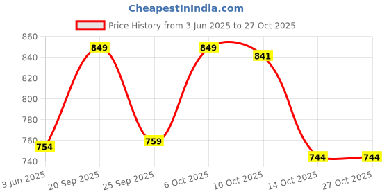amazon.in elbme ELBME® 30 Pieces Zinc Alloy Tibetan Silver Eiffel Tower Charm Pendant for Necklace Bracelet Making elbme Price History Graph from 3 Jun 2025 to 27 Oct 2025