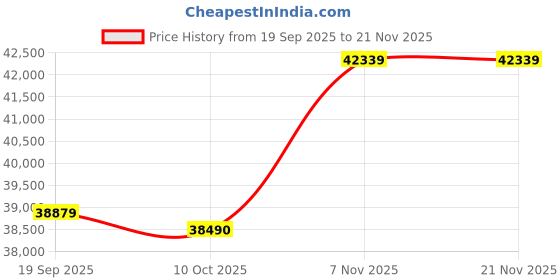 amazon.in ELBME® 31310 Zip 250 MB USB-Powered Drive Price History Graph from 19 Sep 2025 to 21 Nov 2025