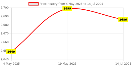 amazon.in ELBME® 36V 48V LED Display Panel, LED Display Control Panel Internal Circuit Protection Sensitive Buttons S810 for Pasion Electric Bike Motor for JN Controller Price History Graph from 4 May 2025 to 14 Jul 2025