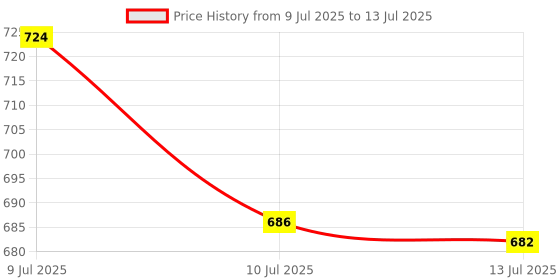 amazon.in ELBME® 3D Analog Rocker Buttons 3D Joystick with Cap for Psp1000 PSP 1000 Repair Price History Graph from 9 Jul 2025 to 13 Jul 2025