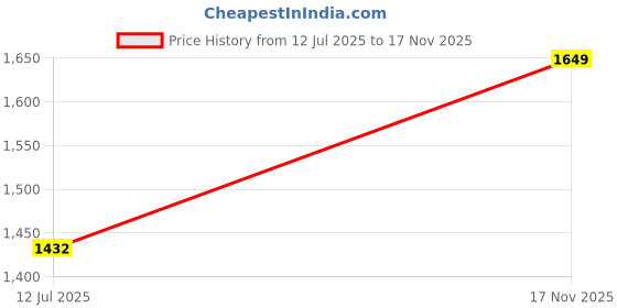 amazon.in ELBME® 3D Printer Nozzle Kit, Wide Compatibility 3D Printing Nozzles Easy Installation Replacement for 3D Printer(MK8 Nozzle 1.0mm) Price History Graph from 12 Jul 2025 to 17 Nov 2025