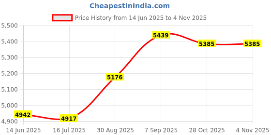 amazon.in elbme ELBME® 3Mm Neoprene Canoe Kayak Surf Swim Cycling Wetsuit Shorts L Grey and Black elbme Price History Graph from 14 Jun 2025 to 3 Nov 2025