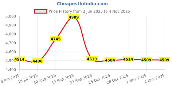 amazon.in elbme ELBME® 3Mm Neoprene Canoe Kayak Surf Swim Cycling Wetsuit Shorts L Grey and Black elbme Price History Graph from 3 Jun 2025 to 3 Nov 2025