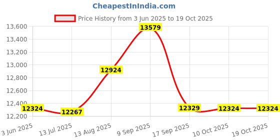 amazon.in elbme ELBME® 3Mm Neoprene Men Wetsuit Full Body Suit for Scuba Diving Swimming Red XL elbme Price History Graph from 3 Jun 2025 to 17 Oct 2025