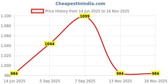 amazon.in ELBME® 3Pcs Stylus Pen Tips Hb 2H H for Surface Pro 4 5 6 7 Prox Book Go Studio Price History Graph from 14 Jun 2025 to 13 Nov 2025