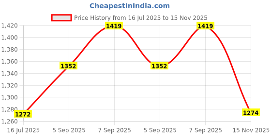 amazon.in ELBME® 3X Stylus Pen Tip Kit Hb Refill Replaces Nib for Surface Pro 7 6 5 4 Book Price History Graph from 16 Jul 2025 to 15 Nov 2025