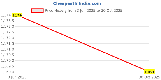 amazon.in ELBME® 3X5Cm Msata Ssd to Mini Pcie Sata Hard Drive Adapter Card Converter for Asus Price History Graph from 3 Jun 2025 to 30 Oct 2025