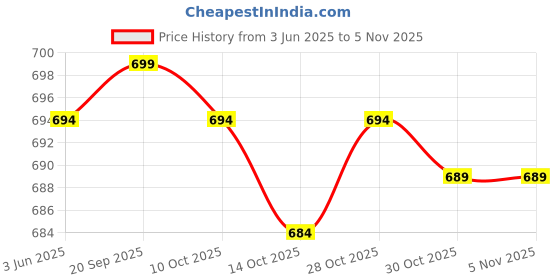 amazon.in elbme ELBME® 40 Pieces Tibetan Silver Mixed Music Note Symbol DIY Charms Pendants Finding elbme Price History Graph from 3 Jun 2025 to 5 Nov 2025