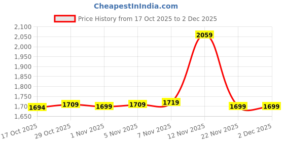 amazon.in ELBME® 433Mhz RF Switch 1000 Meters Long Range DC 12V Single Channel Remote Control Switch, 10A Relay Receiver Price History Graph from 17 Oct 2025 to 2 Dec 2025
