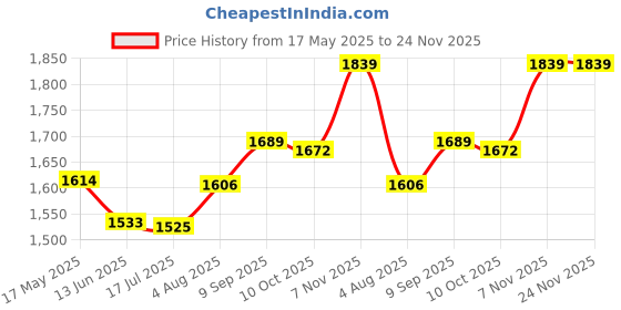 amazon.in ELBME® 48 Ir Led Spot Light 940Nm Infrared Board for CCTV Camera Price History Graph from 17 May 2025 to 24 Nov 2025