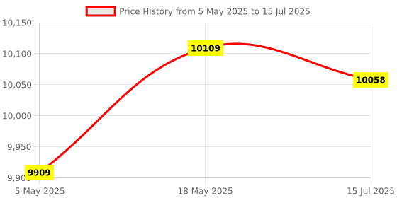 amazon.in ELBME® 4G LTE Module, Plug and Play M.2 4G LTE SPS L27188 1 Network Card for Connection Price History Graph from 5 May 2025 to 15 Jul 2025