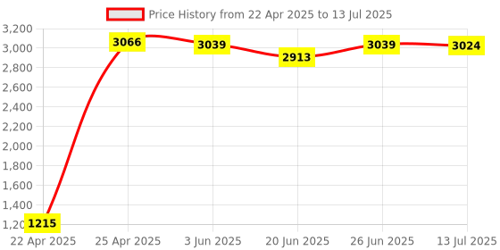 amazon.in ELBME® 4G LTE USB Modem Dongle 300Mbps Mobile Broadband Unlocked for Desktop Laptop | Computers/Tablets & Networking | Home Networking & Connectivity | Mobile Broadband Devices Price History Graph from 22 Apr 2025 to 13 Jul 2025