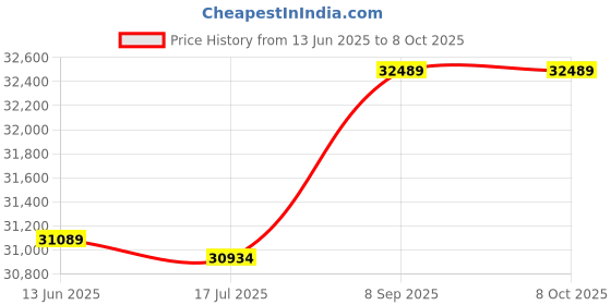amazon.in ELBME® 4K Digital Camera, Ultra HD Camcorder with 3 Inch IPS Touch Display, 18x Zoom, Portable DV for Video Recording Photography Price History Graph from 13 Jun 2025 to 8 Oct 2025