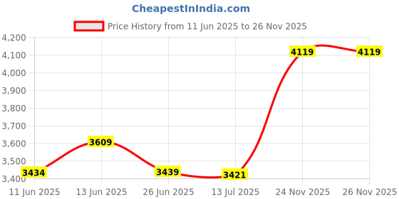 amazon.in ELBME® 4K Full HD Streaming Webcam Autofocus for Live Broadcast 1k White Laptop & Desktop Accessories | Webcams Price History Graph from 11 Jun 2025 to 26 Nov 2025