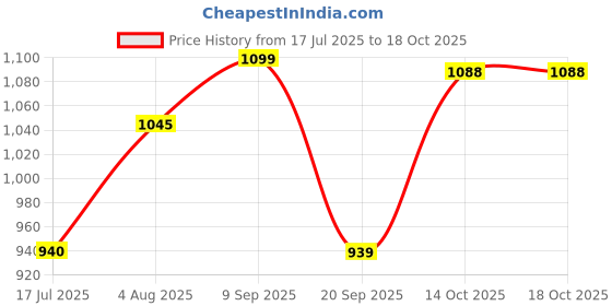 amazon.in ELBME® 4pcs IR LED Spot Light 850nm Infrared Board for CCTV Camera Price History Graph from 17 Jul 2025 to 18 Oct 2025