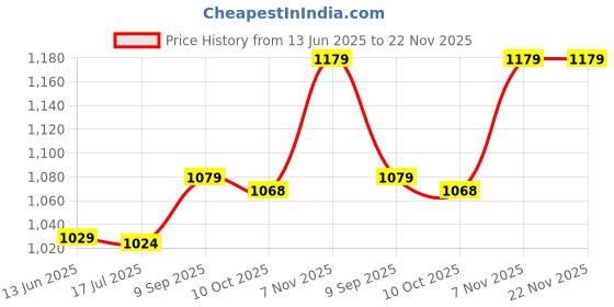 amazon.in ELBME® 4Pcs Ir Led Spot Light 850Nm Infrared Board for CCTV Camera | 1 Piece 4pcs IR LED Board Price History Graph from 13 Jun 2025 to 22 Nov 2025