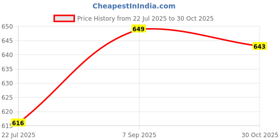 amazon.in ELBME® 4PCS Metal Knob Gas Stove Switch Knob, Ignition Switch Button Replacement Cookware Parts_1 Price History Graph from 22 Jul 2025 to 30 Oct 2025