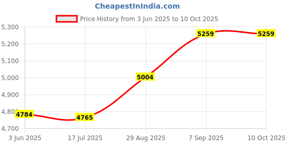amazon.in ELBME® 500GB SSD External Portable Storage USB 3.1 Gen-1 USB-C Compatible Black| Drives, Storage & Blank Media | Hard Drives (HDD, SSD & NAS) | Solid State Drives Price History Graph from 3 Jun 2025 to 9 Oct 2025