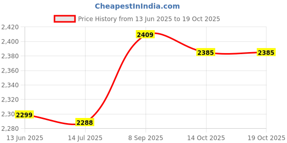 amazon.in ELBME® 50pcs M2 3+3mm Male Thread Brass Round Standoff Spacer Screw PCB Pillar Price History Graph from 13 Jun 2025 to 14 Oct 2025