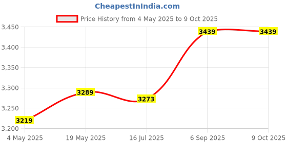 amazon.in ELBME® 50PCS NEW TA7642 7642 TO92 Single Radio Chip IC W Price History Graph from 4 May 2025 to 9 Oct 2025