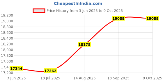 amazon.in ELBME® 5.1 Channel Home Theater Receiver Surround Sound Lossless Decoding Audio Amp | TV, Video & Home Audio | Home Audio Stereos, Components | Amplifiers & Preamps | consumerelectronics Price History Graph from 3 Jun 2025 to 8 Oct 2025