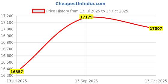 amazon.in ELBME® 5.1 Channel Home Theater Receiver Surround Sound Lossless Decoding Audio Amp | TV, Video & Home Audio | Home Audio Stereos, Components | Amplifiers & Preamps | consumerelectronics_1 Price History Graph from 13 Jul 2025 to 13 Oct 2025