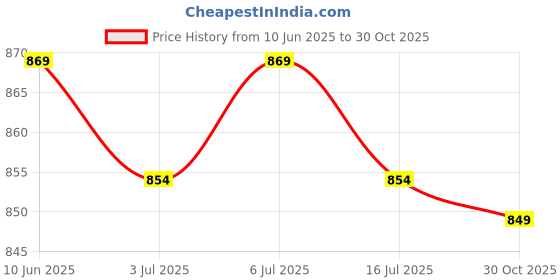 amazon.in ELBME® 55'' Rainbow Spiral Windmill Windsocks Camping Tent Home Garden Decor Toy Price History Graph from 10 Jun 2025 to 30 Oct 2025