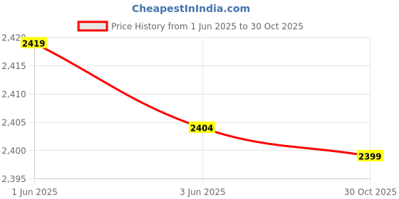 amazon.in ELBME® 5ft Orange Straight TPU Surfboard Leash Surf Board Leg Rope - 7mm Thickness Price History Graph from 1 Jun 2025 to 30 Oct 2025