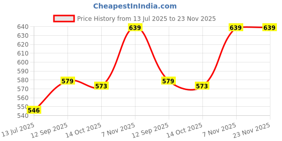 amazon.in elbme ELBME® 5Pcs Elastic Bra Strap Extension Bra Extenders 2X 3 Hook Beige elbme Price History Graph from 13 Jul 2025 to 23 Nov 2025