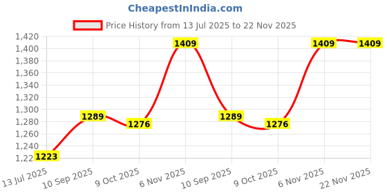 amazon.in ELBME® 5Pcs Stylus Pen Tip Kit 2H Touch Stylus Pen for Microsoft Surface Pro 4 Price History Graph from 13 Jul 2025 to 22 Nov 2025