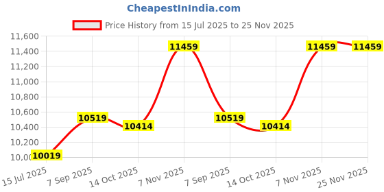 amazon.in ELBME® 5V 20W USB Solar P-owered Energy Cell C-harger with Chargeing Cable Foldable Bendable IP65 Water Resistance P-ower B-ANK with 4 Solar Panels Chargeing for Phone Fishing Hiking Camping Emergen_1 Price History Graph from 15 Jul 2025 to 25 Nov 2025