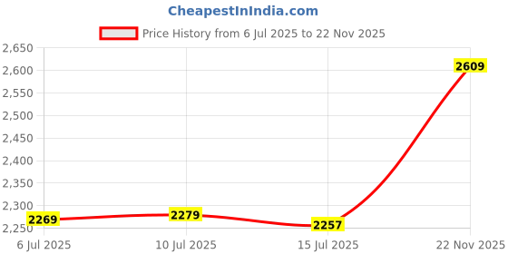 amazon.in ELBME® 60M Underwater Dive Shell Cover Waterproof Housing Case for D,J,I, Osmo Pocket Price History Graph from 6 Jul 2025 to 22 Nov 2025