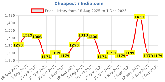 amazon.in ELBME® 60X Magnifying Universal Mobile Phone Zoom Lens with Clip |Cell Phones & Accessories | Cell Phone Accessories | Other Cell Phone Accessories Price History Graph from 18 Aug 2025 to 30 Nov 2025