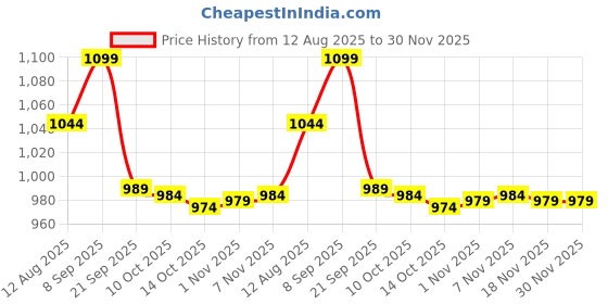 amazon.in ELBME® 75 Cores Voice Coil Aluminium Soundproof Ring for Boombox Speaker x 1Pack Price History Graph from 12 Aug 2025 to 30 Nov 2025