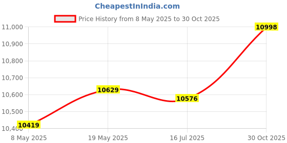 amazon.in ELBME® 750GB USB2.0 Portable Hard Disk Mobile Hard Drive High-Speed Transmission Large ty Shockproof Plug and Play Black Price History Graph from 8 May 2025 to 30 Oct 2025
