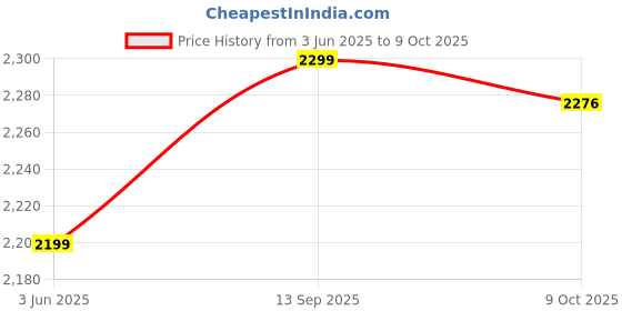 amazon.in elbme ELBME® 96325867, Camshaft Position Sensor Camshaft Sensor High Sensitivity Original Standard for Car elbme Price History Graph from 3 Jun 2025 to 9 Oct 2025