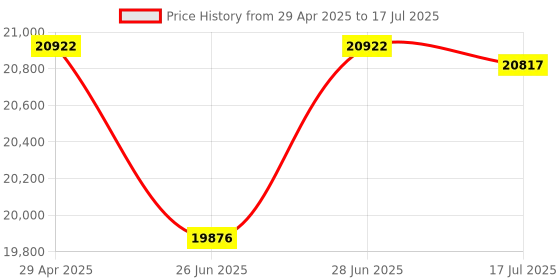 amazon.in ELBME® A95X F4 Media Player 2.4G/5Ghz WiFi RGB Light Set Top Box 4G+128G UK Plug | TV Video & Home Audio | Internet & Media Streamers | consumerelectronics Price History Graph from 29 Apr 2025 to 17 Jul 2025