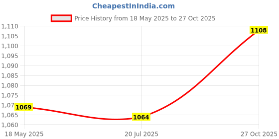 amazon.in ELBME® Accelerator Pad Cover, Widely Used Car Brake Pedal Cover Aluminum Alloy Good Durability Pedal Pads Nonslip Brake Pedal Cover for Automatic VehiclesCar for Man(silver) Price History Graph from 18 May 2025 to 27 Oct 2025