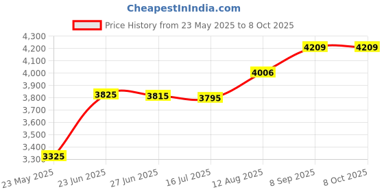 amazon.in ELBME® Acrylic Plate Stand Plate Dinnerware Display Stand for Restaurant Countertop 5 Tier Price History Graph from 23 May 2025 to 8 Oct 2025