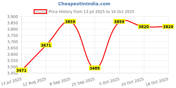amazon.in ELBME® Acrylic Plate Stand Plate Dinnerware Display Stand for Restaurant Countertop 5 Tier Price History Graph from 13 Jul 2025 to 16 Oct 2025