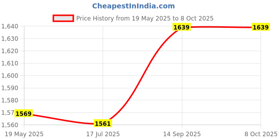 amazon.in ELBME® Adapter Card, IDE to SATA 2-Way, Adapter Card Supports DVD, DVD-RAM, MO, CD-ROM, CD-RW, SATA 100/133, ATA 100/133, 1.5 Gbit/s Price History Graph from 19 May 2025 to 8 Oct 2025