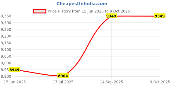 amazon.in ELBME® ADP 160CR Power Supply Adapter Replacement for PS4 Slim 2000 Game Consoles, Portable Replacement Power Supply Price History Graph from 15 Jun 2025 to 8 Oct 2025