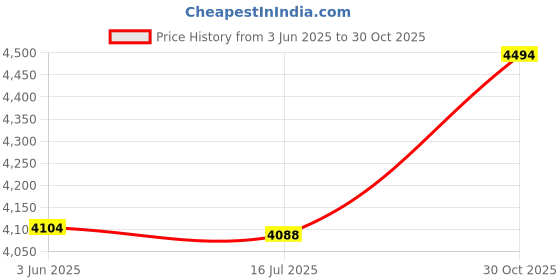 amazon.in ELBME® Aluminum External 2Tb Sata USB 3 2.5'' Hard Drive Disk 5Gb/S for Pc Laptop Price History Graph from 3 Jun 2025 to 30 Oct 2025