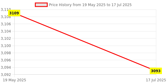 amazon.in ELBME® Analog Joystick Control Sensor Thumb Button Game Rocker for Nintendo Switch NS Joy-con Video Game Console Price History Graph from 19 May 2025 to 17 Jul 2025