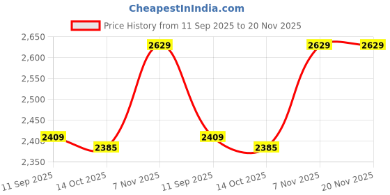 amazon.in elbme ELBME® Animal Series SBR Kids Backpack School Bag with Traction Rope to Prevent Getting Lost | Monkey elbme Price History Graph from 11 Sep 2025 to 19 Nov 2025