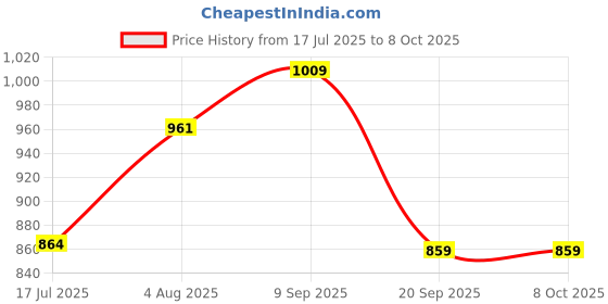 amazon.in ELBME® Array 42 Low Power Infrared Ir Led Light Board Module for CCTV Camera Price History Graph from 17 Jul 2025 to 7 Oct 2025