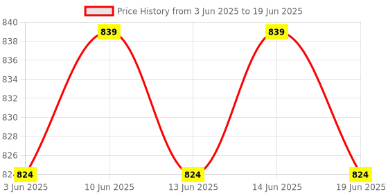 amazon.in ELBME® Array 42 Low Power Infrared Ir Led Light Board Module for CCTV Camera Price History Graph from 3 Jun 2025 to 19 Jun 2025