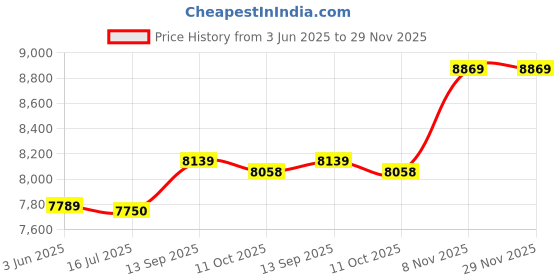 amazon.in ELBME® Auto 360 Degree U Shape Electric Toothbrush Mouth Cleaner Wireless Charging Ipx7 Waterproof With Toothbrush Box One Size (Pink) ABS | Pack of 1 Price History Graph from 3 Jun 2025 to 29 Nov 2025