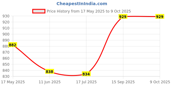 amazon.in ELBME® AV HDTV Adapter Cable for PS3/PS2/PS1 RCA Composite Audio Video Lead 1.8m/6ft Extra Length Price History Graph from 17 May 2025 to 8 Oct 2025